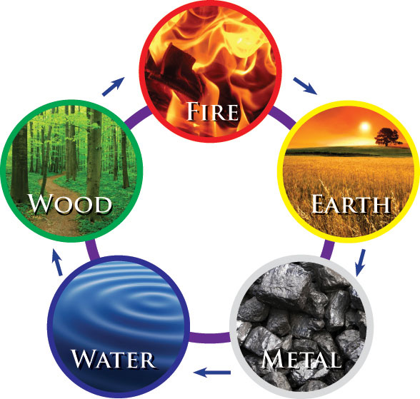What are the 5 elements of water?